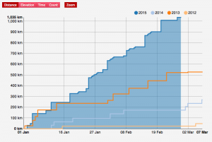Total Cycle Mileage - Feb 2015