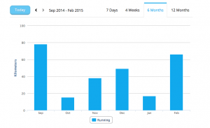 Total Run Distance - Feb 2015