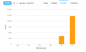 Total Swim Distance - Feb 2015